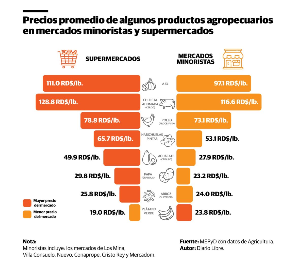 Ministerio de Economía dijo precios de productos agrícolas subieron 2.8 % en septiembre